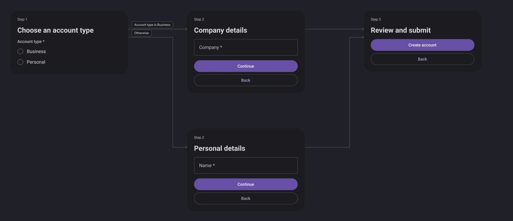 A branching account form laid out in Figma as a flow map with labelled arrows