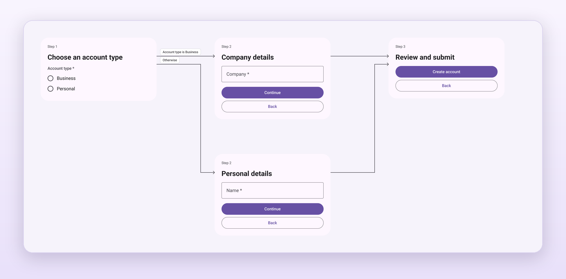 A branching account form laid out as a flow map with labelled arrows